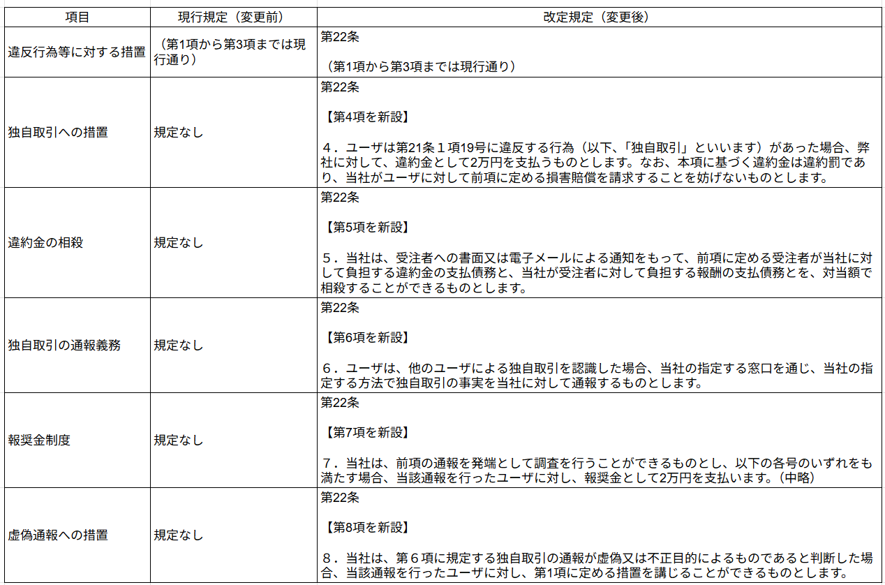 利用規約改定 第22条 新旧対照表